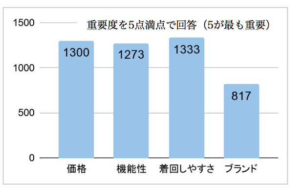 アンケート１